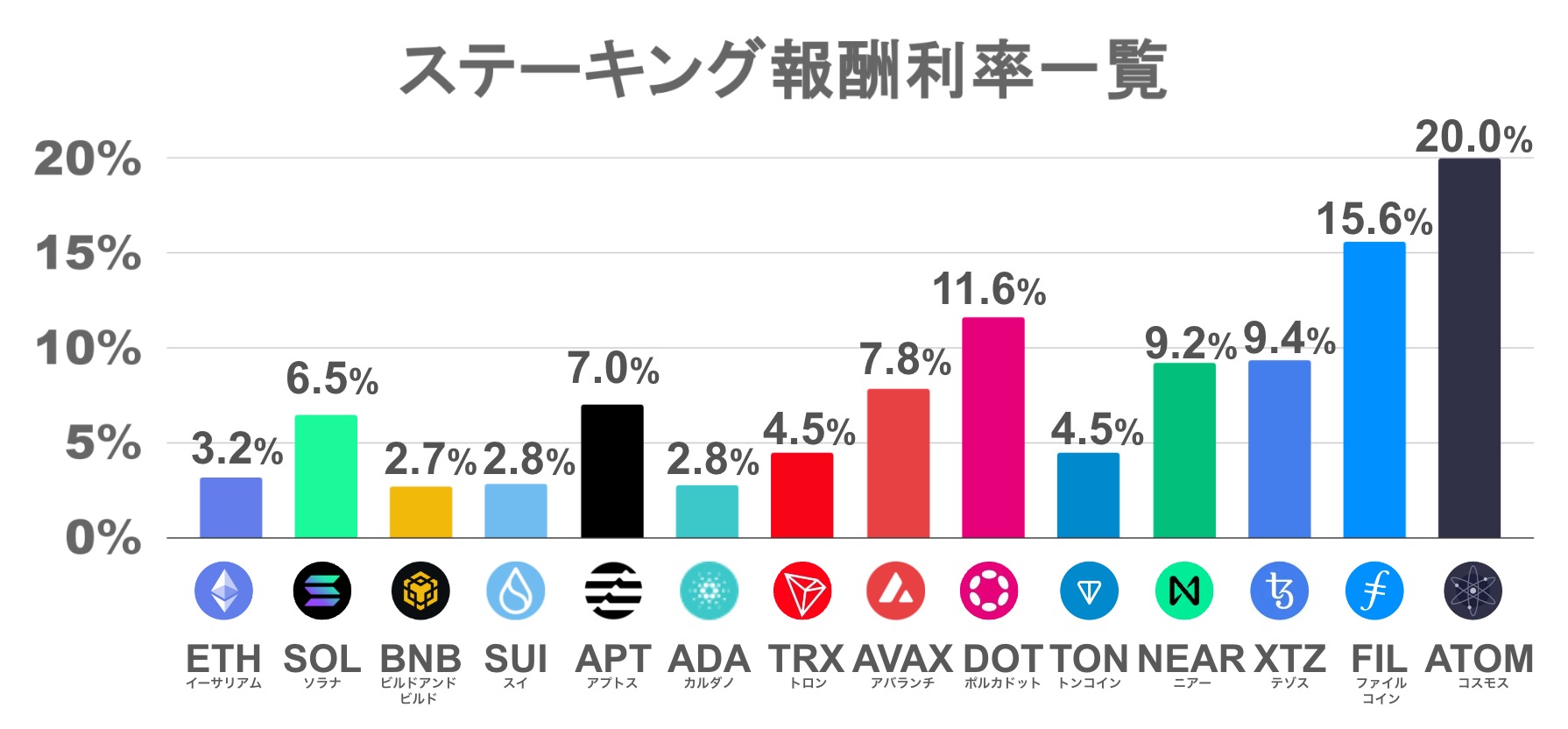 ステーキング報酬利率（利回り）一覧